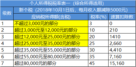 记账软件内如何设置工资个人所得税税率?